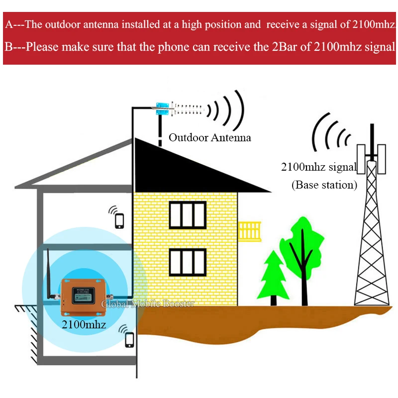 75dB Сотовая связь Wi Fi Ретранслятор 3G усилитель сигнала WCDMA UMTS (полоса LTE 1) 2100
