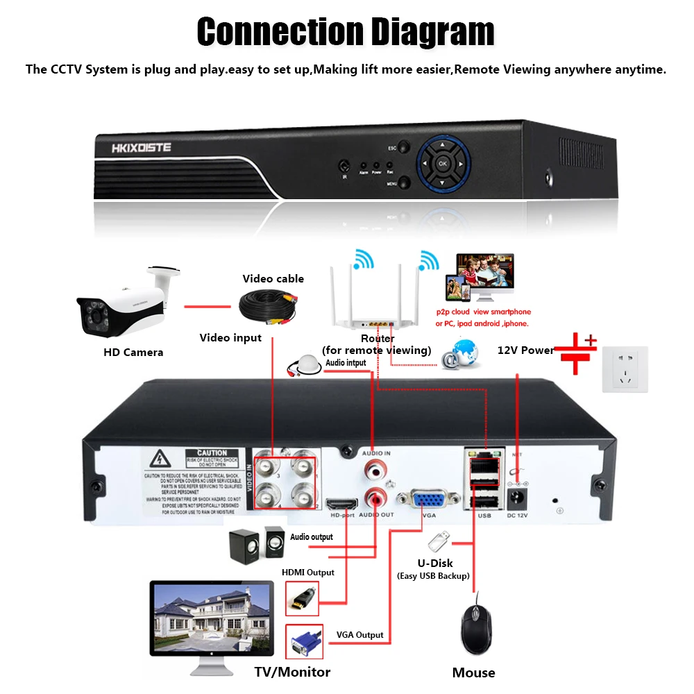 Новейшая цифровая видеозапись HD H.265 DVR Поддержка аналоговых CVI TVI AHD IP камер