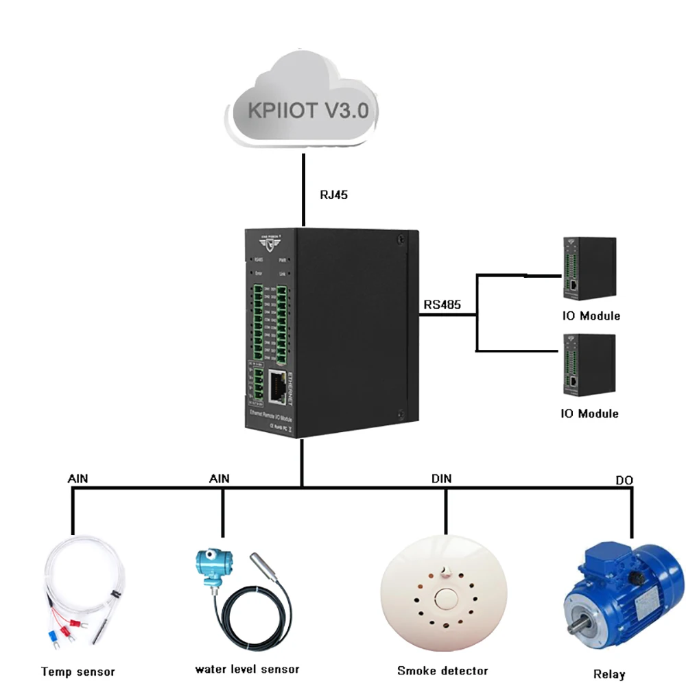 Модуль дистанционного ввода-вывода данных Modbus TCP Master Ethernet для промышленных
