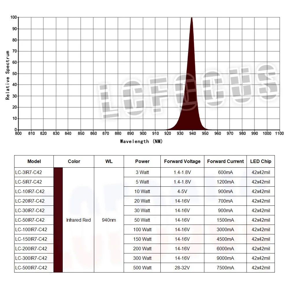 Высокомощный светодиодный ИК-чип 940nm 3 Вт 5 Вт 10 Вт 20 Вт 30 Вт 50 Вт 100 Вт Инфракрасный 940 нм излучатель светильник COB 3 5 10 20 30 50 100 Вт