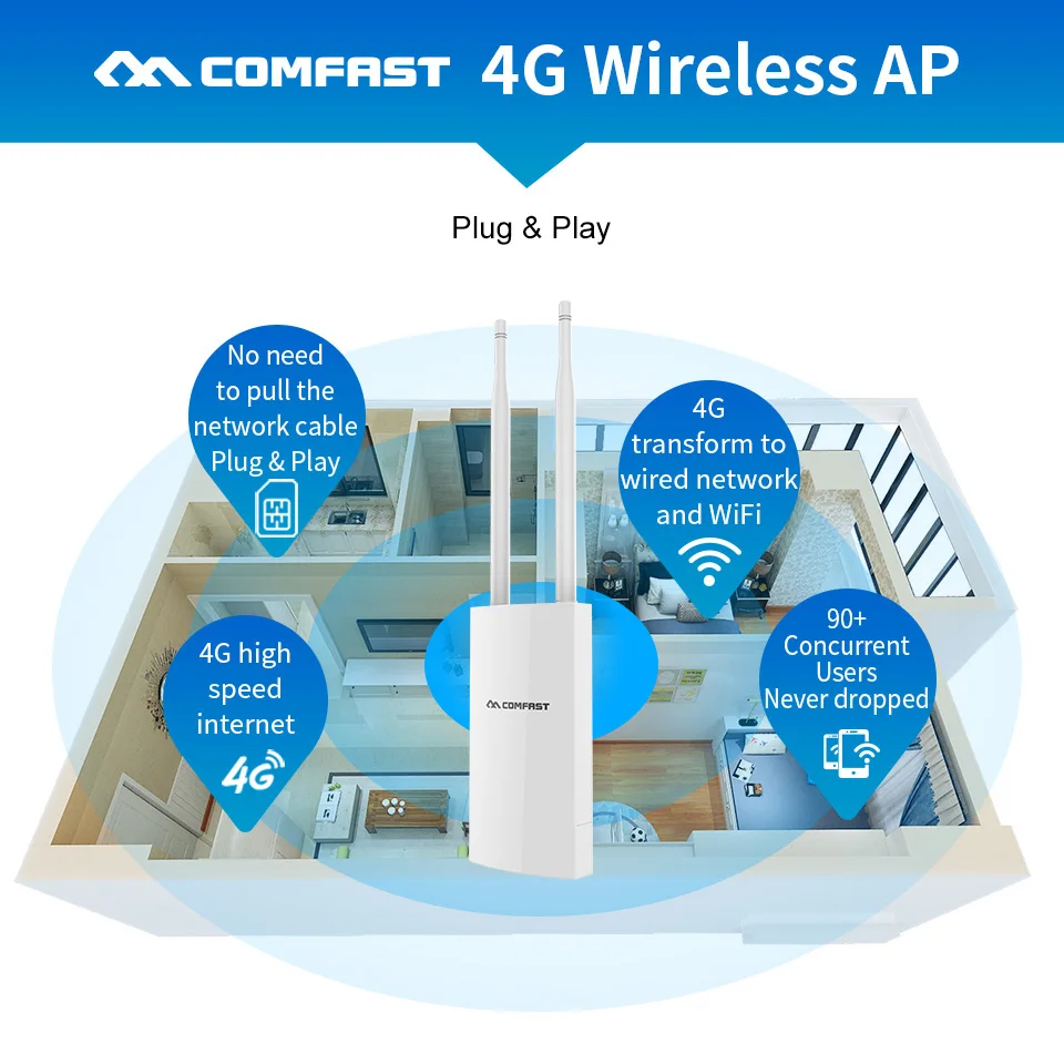 COMFAST 4 г LTE беспроводной точка доступа маршрутизатор Wi Fi высокая скорость с WAN/LAN