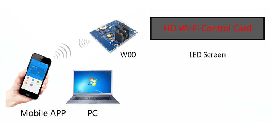 Huidu HD-W00 W00 2 * HUB12 порт 320*32 пикселей управление ler поддержки P10 Одноцветный WIFI