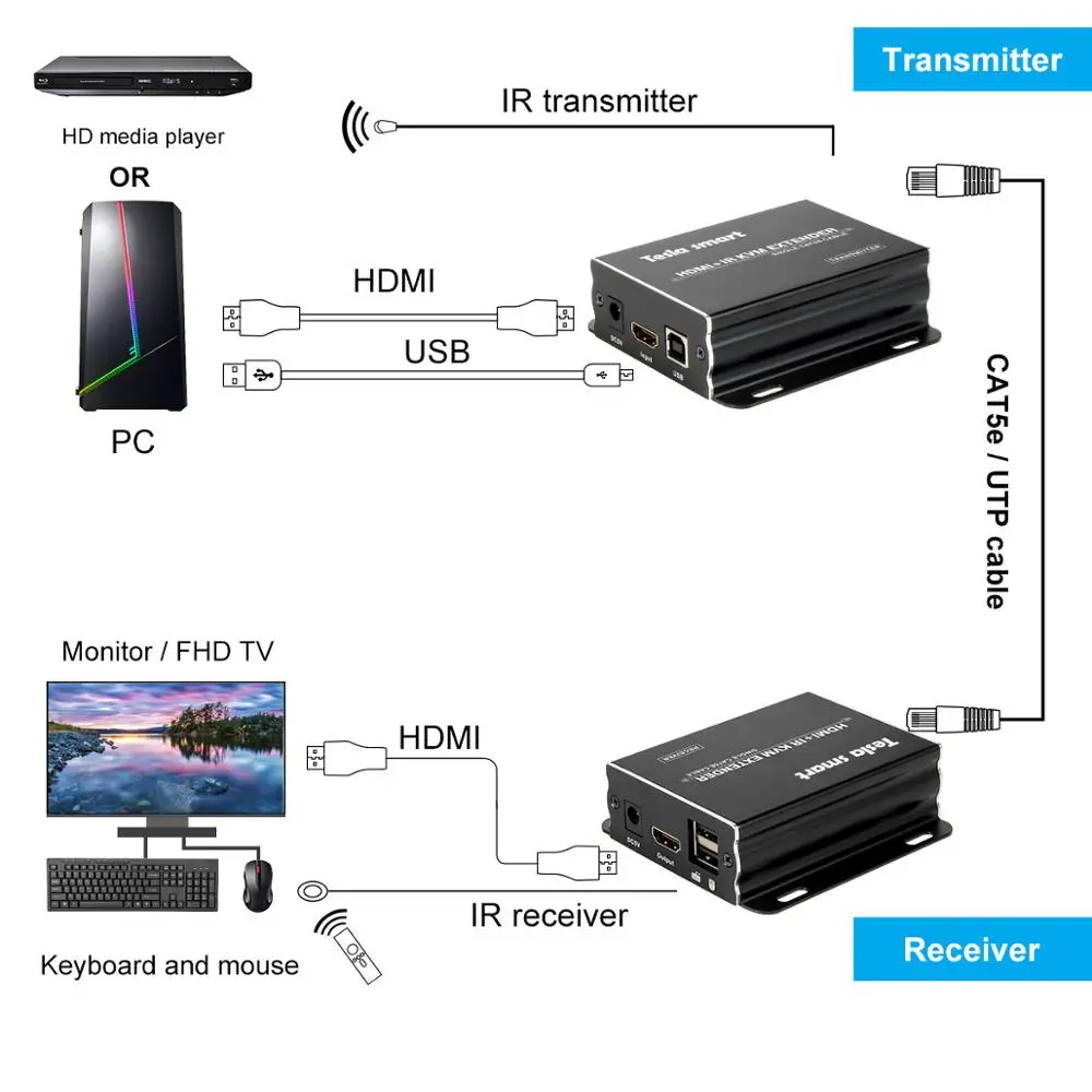 60 м HDMI KVM расширитель по CAT5e/6 1080P @ Гц EDID передатчик + приемник|tesla smart|kvm extenderhdmi usb kvm |