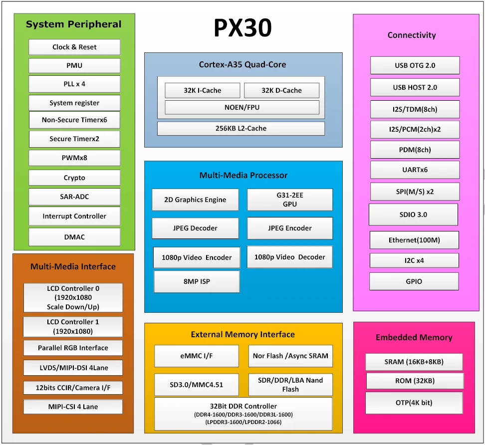 PX30 Core Board 4 Core Dual LVDS Android Linux A35 Development Board Evaluation Board 64 Bits