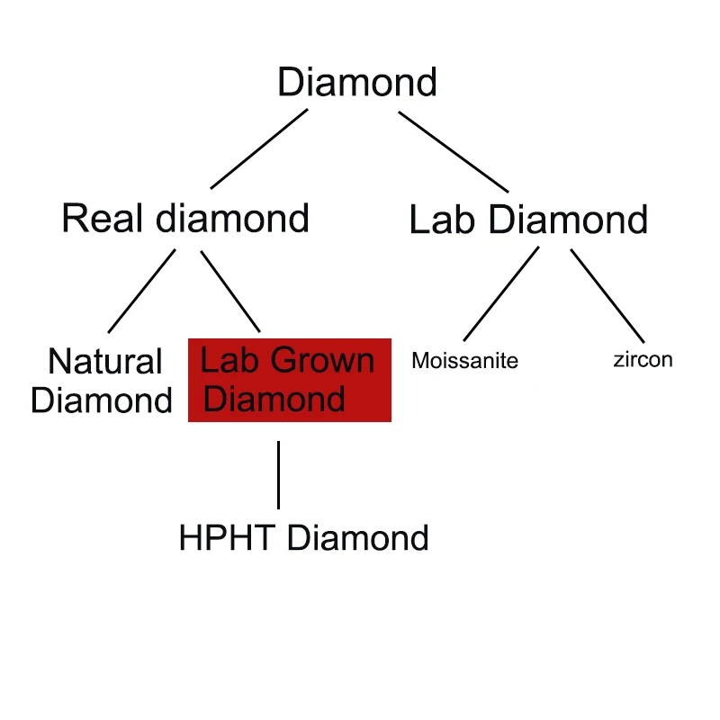 Цветной лабораторный Выращенный алмаз BOEYCJR 0.445ct HPHT VS2 Круглый бриллиантовый вырез