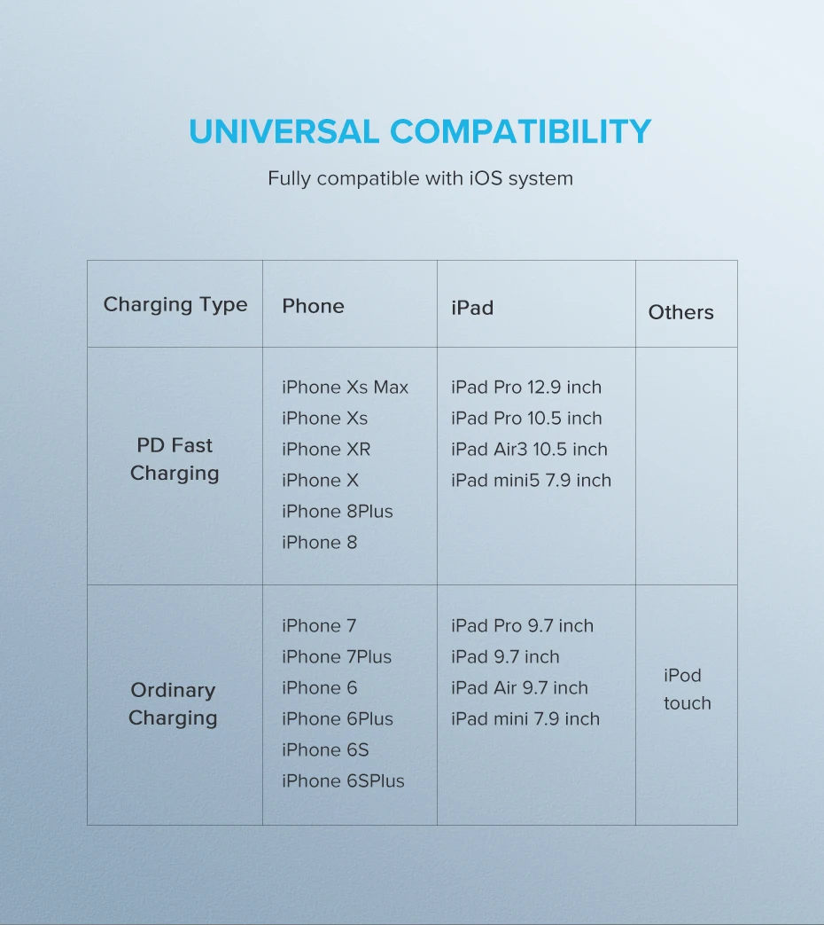 Ugreen MFI certified usb type c to lightning charging cable for iPhone xs xr 8 7 6s 5s 11 apple ipad fast charger PD cable short