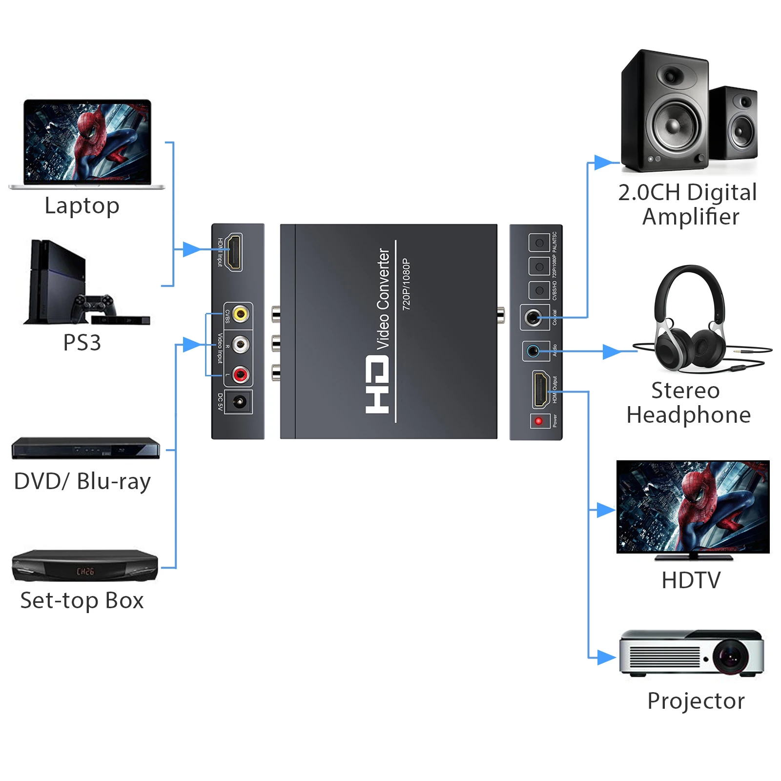 eSYNiC AV/HDMI-compatible to HDMI-compatible Converter Coaxial Adapter With 3.5mm Headphone For PS2 PS3 DVD 720P/1080P | Электроника