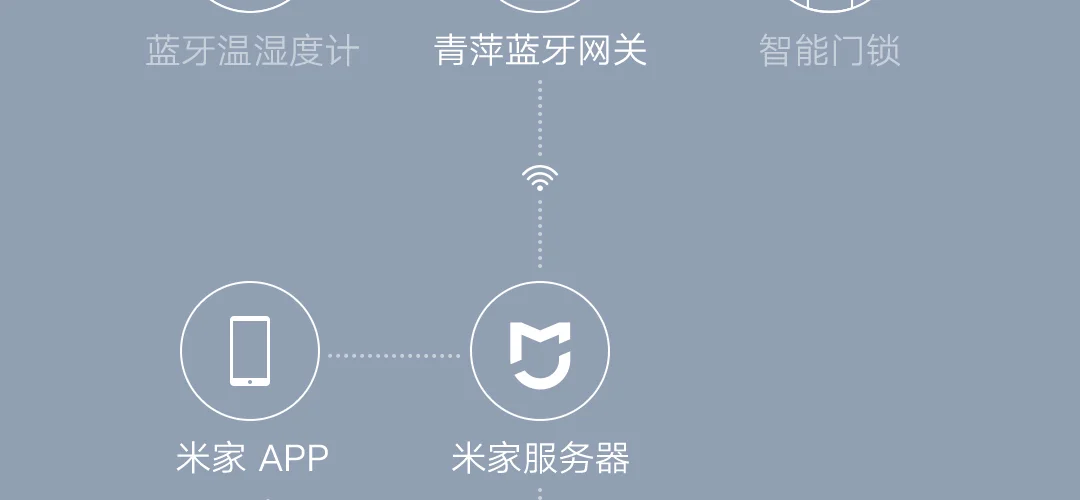 Xiaomi mi домашний Qingping Bluetooth концентратор автоматическое подключение подустройств WiFi 2,4G ссылка управления mi ni милый
