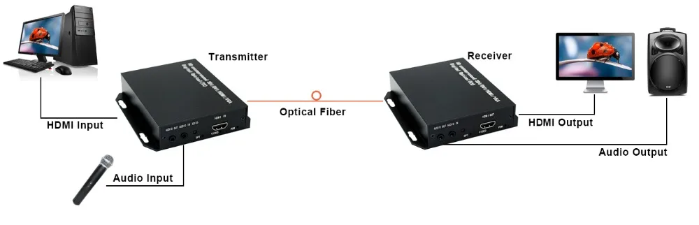 ZY-OH401 1920*1200@ 60 Гц HDMI несжатый мини волоконно-оптический трансивер удлинитель для головок однорежимный переключатель 1-многожильный волоконно-оптический кабель