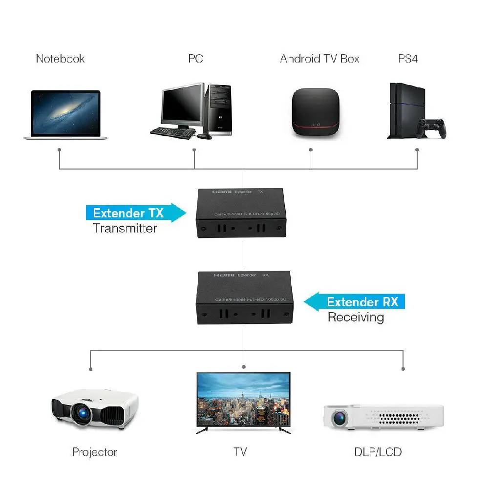 HDMI удлинитель передатчик Receiverr 3D 1080P Сетевой через один кабель CAT5E/6 Ethernet RJ45 FHD 60 м