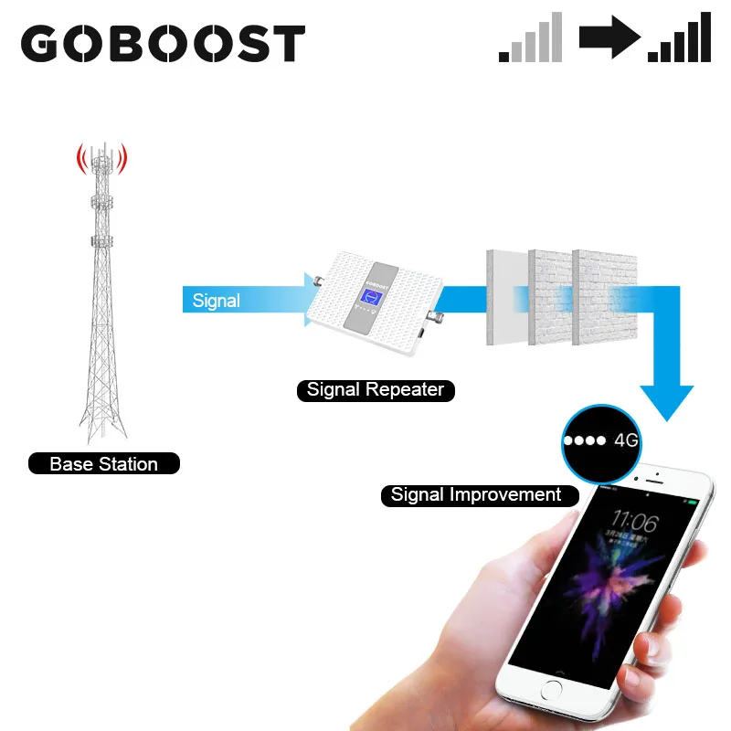 Ретранслятор GOBOOST 4 диапазона 5 диапазонов двухдиапазонный усилитель сигнала 3g 4g