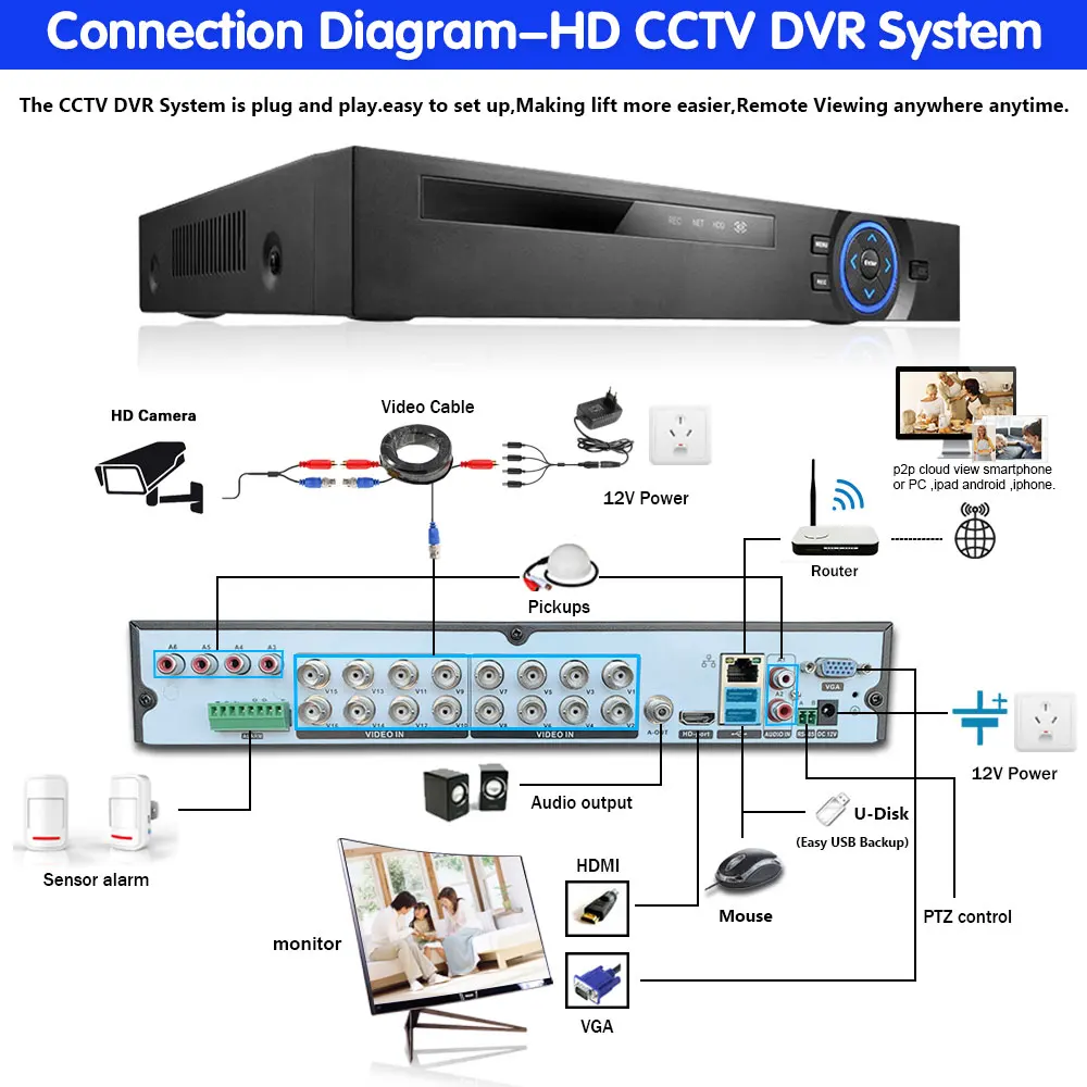 16 канальный AHD DVR 5MP 4MP 1080P 16CH AHD/CVI/TVI CCTV видеорегистратор Гибридный NVR HVR 6 в 1 для