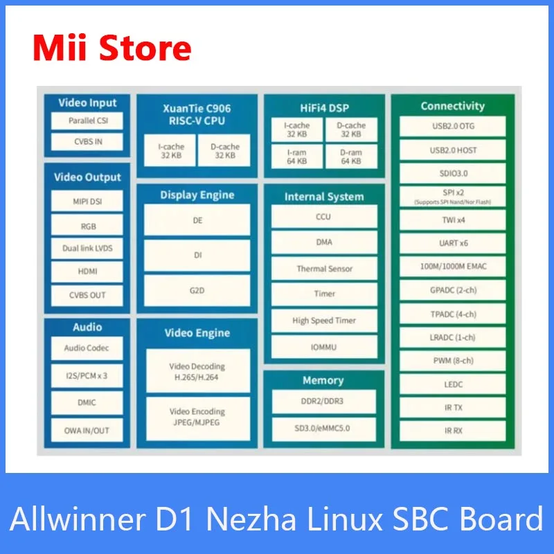 Allwinner D1 Nezha 64bit RISC-V Linux SBC Development board 1.0GHz with 1GByte DDR3 Support Tina/Debian system | Компьютеры и офис