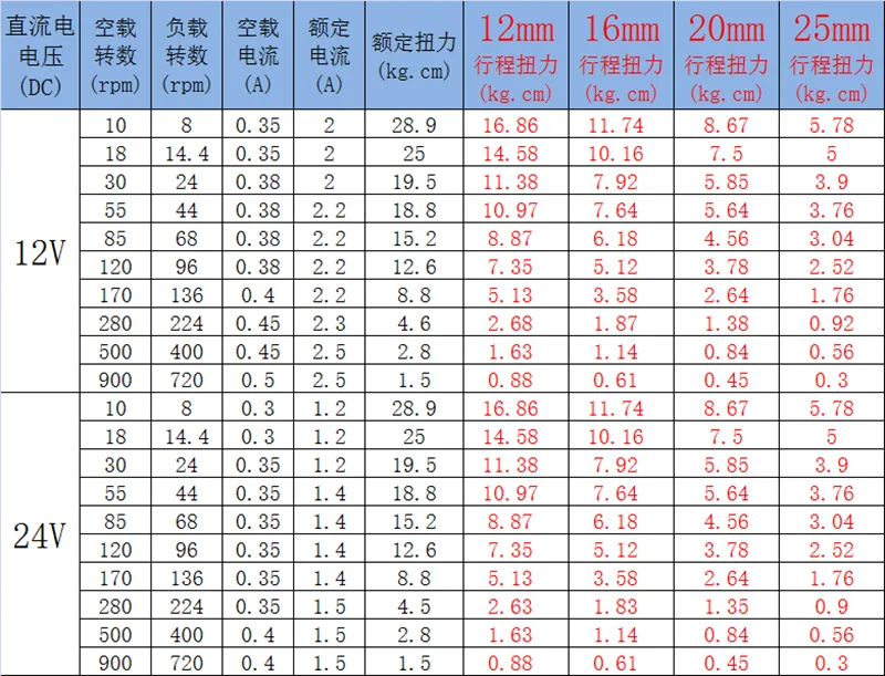 DIY дизайн DC 12 В 10-900 об/мин комплект линейных приводов ход поршневого двигателя