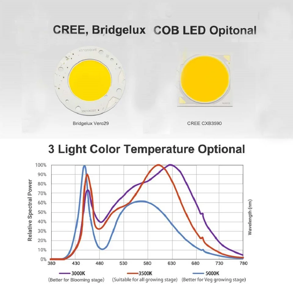 Диммируемый CREE CXB3590 300 Вт 450 Вт COB светодиодный светильник для выращивания полного спектра Vero29 светодиодный светильник для выращивания растений в помещении светильник ing 85-265 в/AC