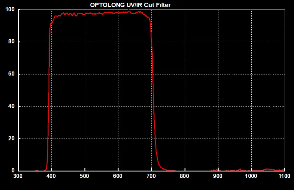Новый OPTOLONG 2 &quotUV/IR Cut фильтр для CCD цифровой астрофотографии LD1008D| |