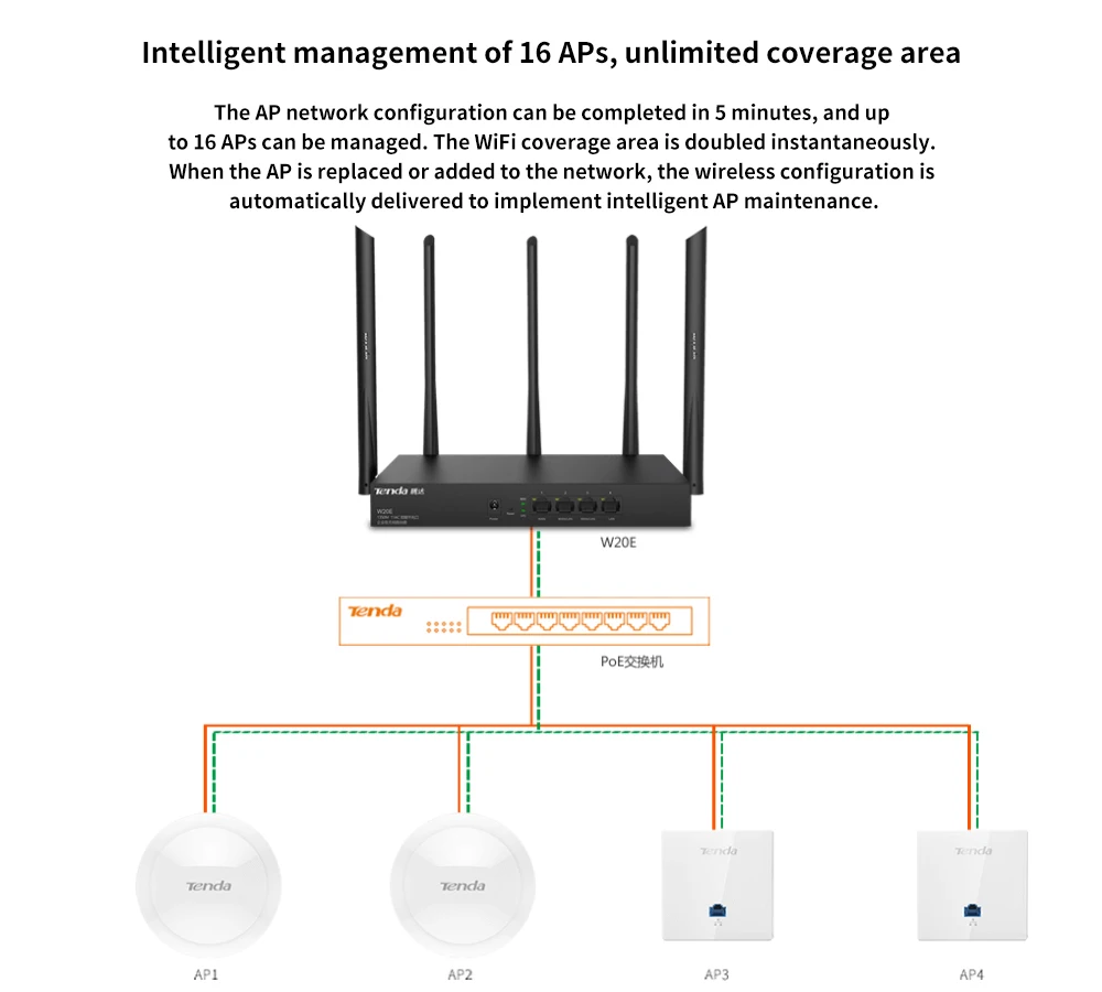 Tenda W20E AC1350M беспроводной WiFi роутер с 2,4G/5,0G vpn-роутер с поддержкой L2TP двухдиапазонный Wi-Fi ретранслятор, корпоративный маршрутизатор