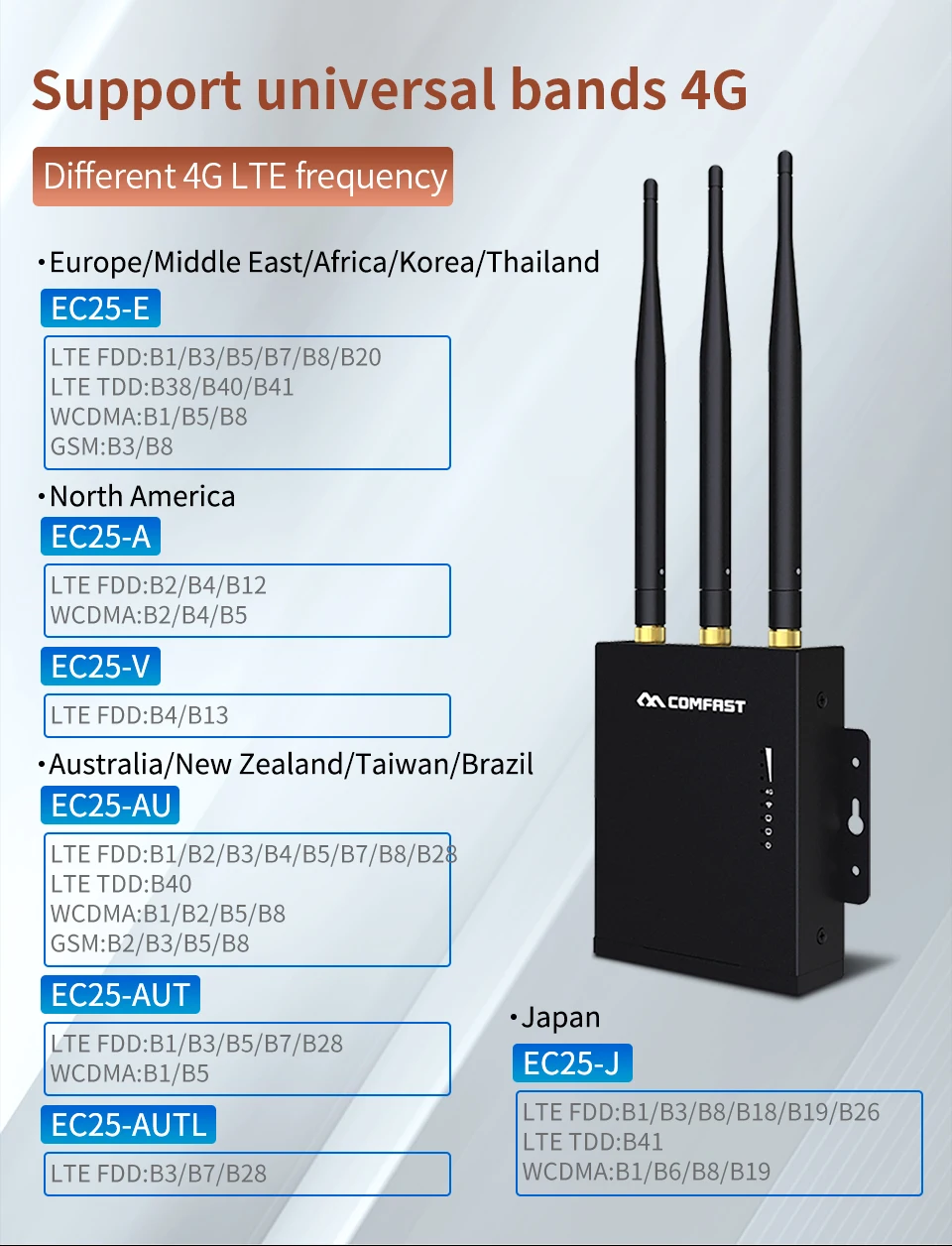 Wi-Fi роутер Comfast 4G модем с точкой доступа SIM-карты 2 4 ГГц для улицы AP LTE 3*5 дБи мощными