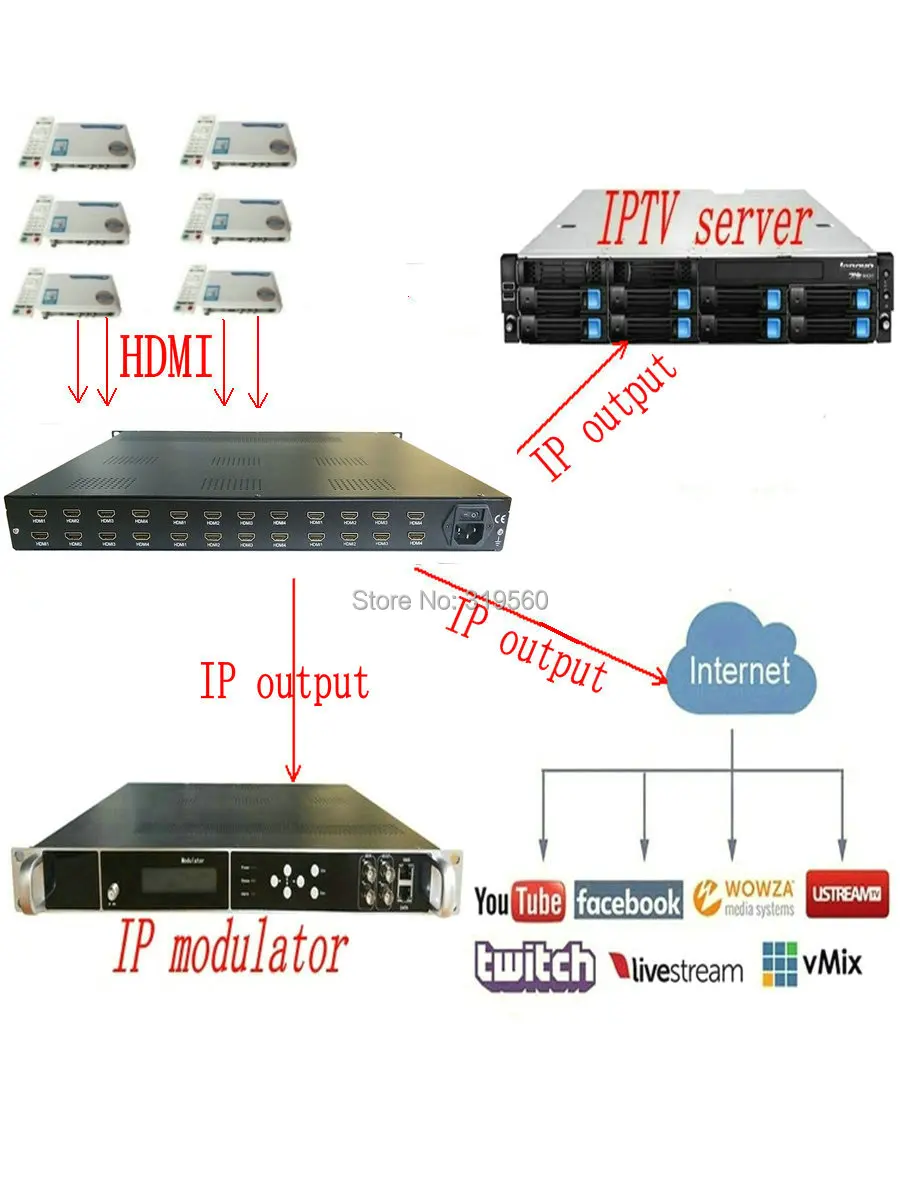 24 HDMI к IP/кодировщик ASI вход и IP/ASI выход IP кодировщик в наличии на продажу