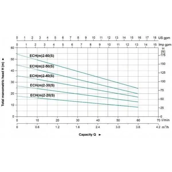 Горизонтальные многоступенчатые центробежные насосы из нержавеющей стали ECH(2) |