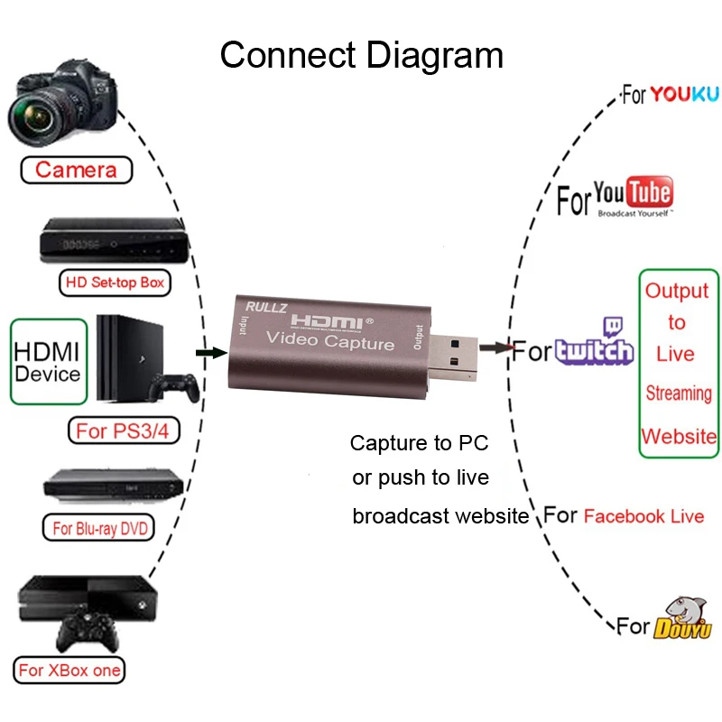 Rullz 4K Аудио Видео записывающая карта HDMI к USB 2 0 Мини приобретающая прямая