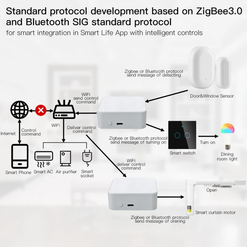 Шлюз Tuya многорежимный с поддержкой Wi-Fi и Zigbee хаб для связи Bluetooth дистанционное
