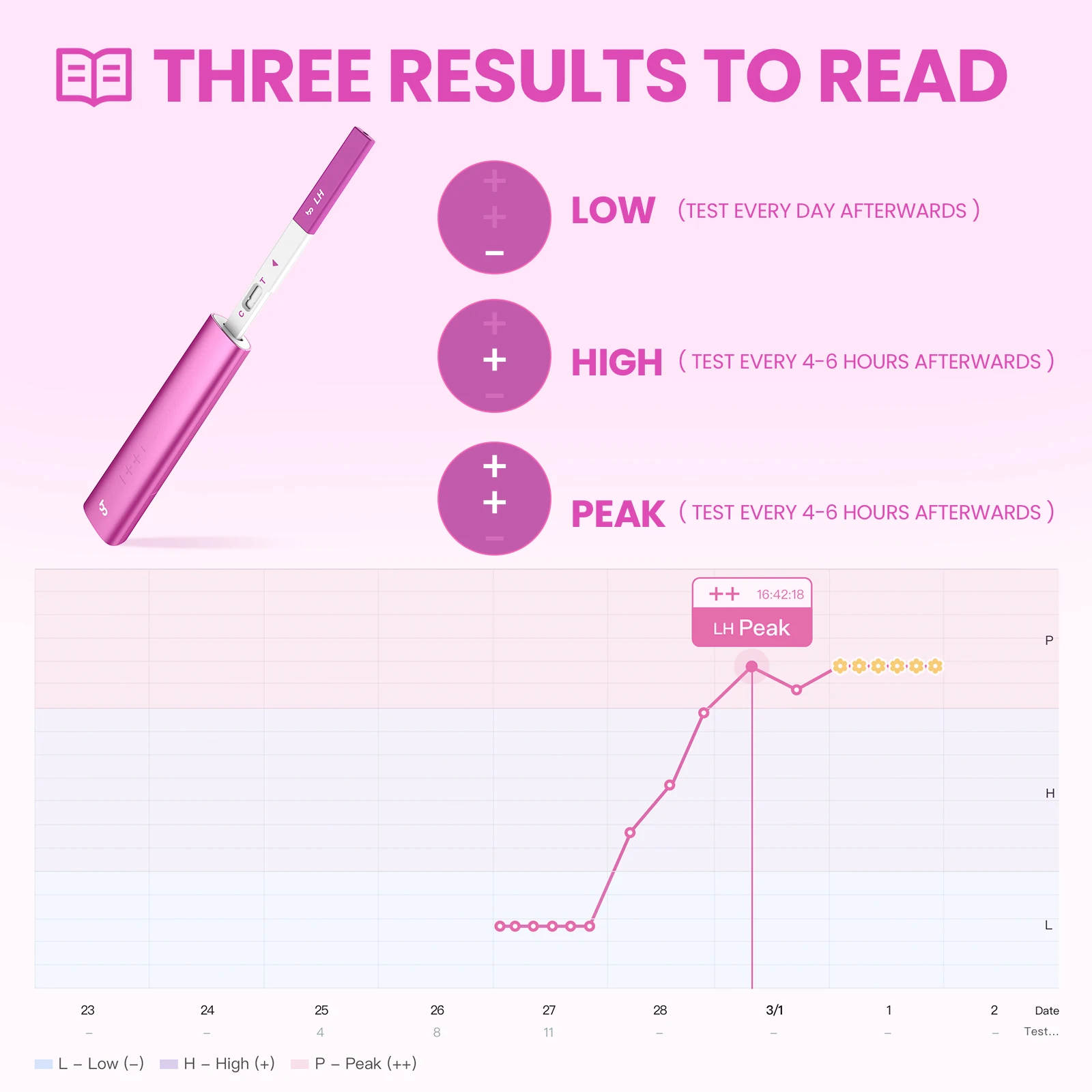 Тест на овуляцию Femometer. Тесты на овуляцию фемометр. Тест Ovulation американский. Тест LH что это. Схема овуляции