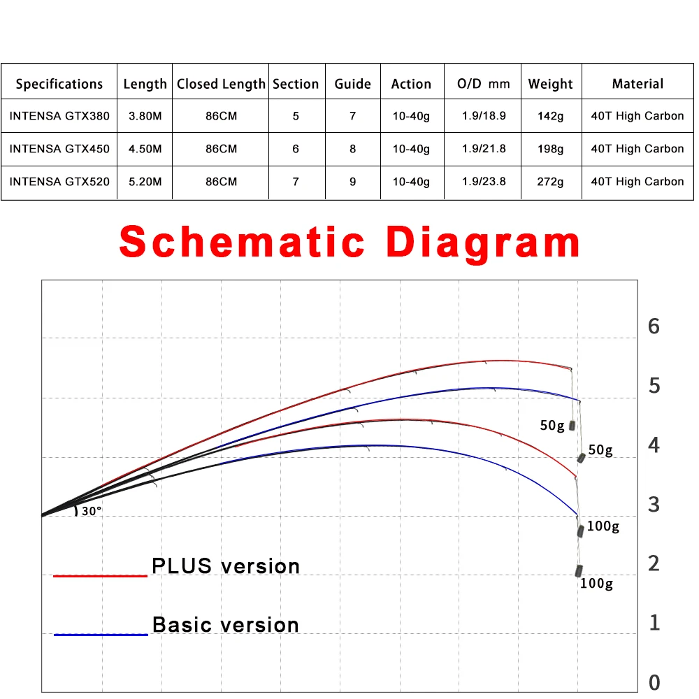 Obei INTENSA Telescopic Portable Bolo Fishing Rod 3.8 4.5 5.2m Travel Ultra Light Spinning Casting float fishing 10-40G pole rod