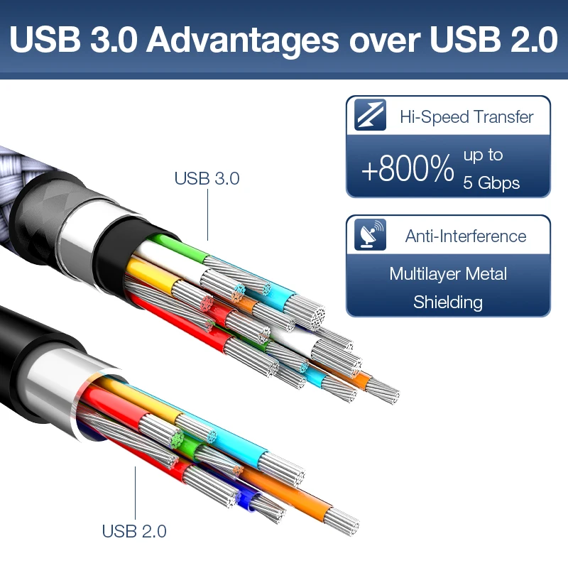 JSAUX USB 3.0 A Male to USB A Female Extension Cable for PS4 TV SSD, 5Gbps Data Transfer, USB Flash Drive, Keyboard - USB Extender Cord image 5