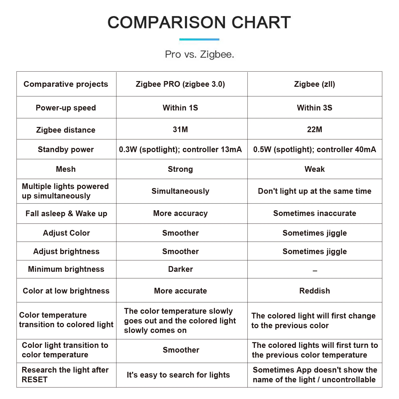 3pcs dc12 54v gledopto zigbee 3 0 warm white cold white rgb led controller pro for indoor lighting kitchen cabinet light ceiling free global shipping