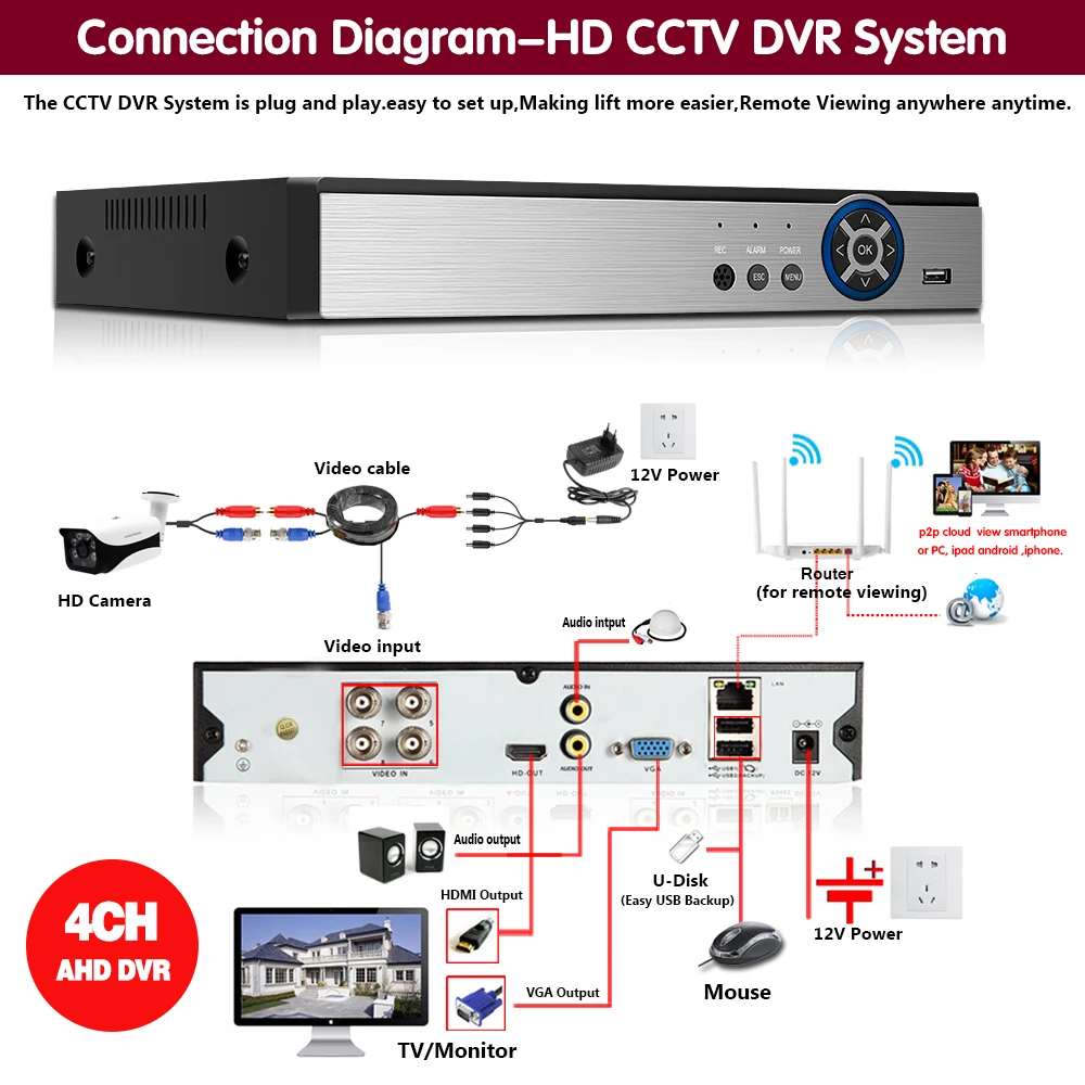 H.265 5MP 4CH AHD DVR NVR XVR CVI TVI XVI 6In1 Гибридный CCTV Аудио безопасности видео рекордер для 1080P