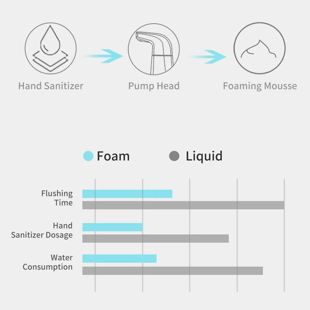

Full-automatic Inducting Foaming Soap Dispenser Intelligent Infrared Sensor Touchless Liquid Foam Hand Sanitizers Washer