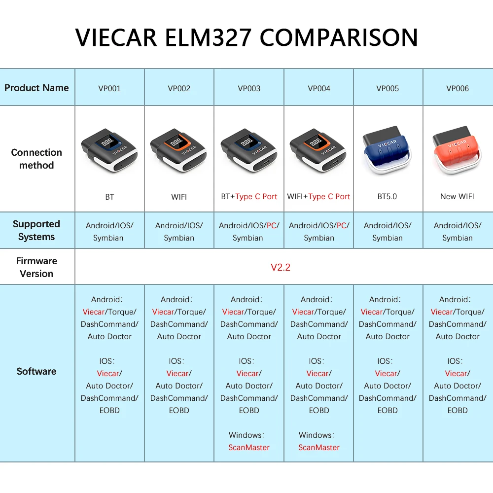 Viecar ELM327 V2.2 PIC18F25K80 Bluetooth 4 0 OBD2 сканер кодов ELM 327 в 1.5 WIFI автоинструмент для Android/IOS OBDII