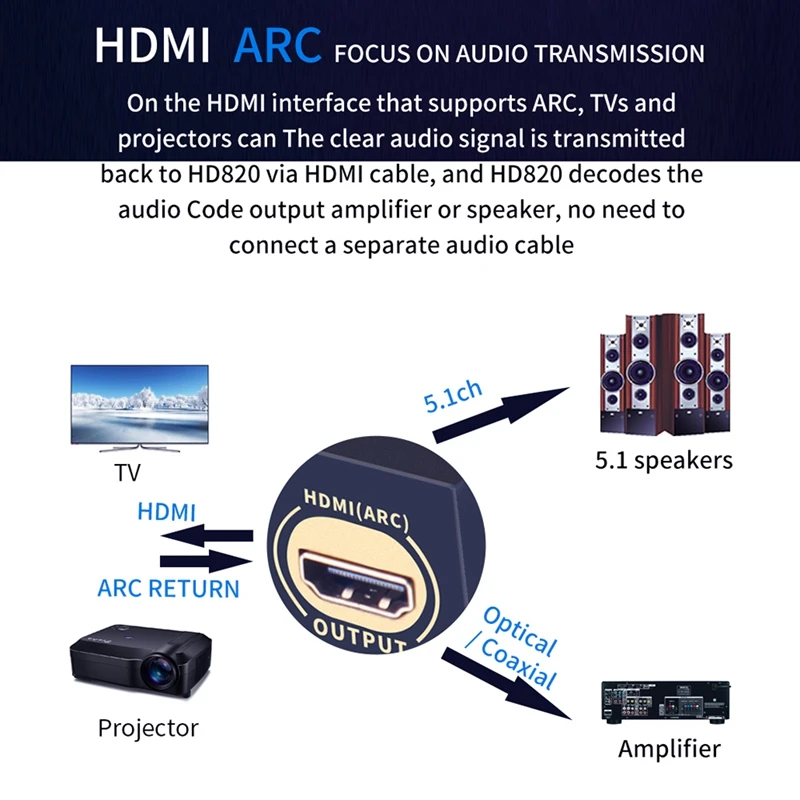 

DTS 5.1CH Audio Decoder Bluethooth 5.0 DAC Coaxial to RCA DTSHD AC3