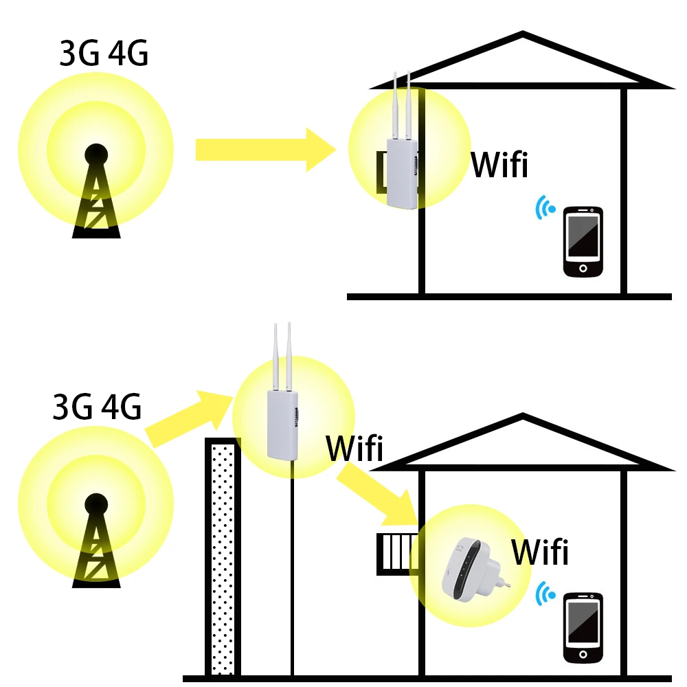 Водонепроницаемый Открытый 4 г CPE маршрутизатор 150 Мбит/с маршрутизаторы LTE 3G/4G