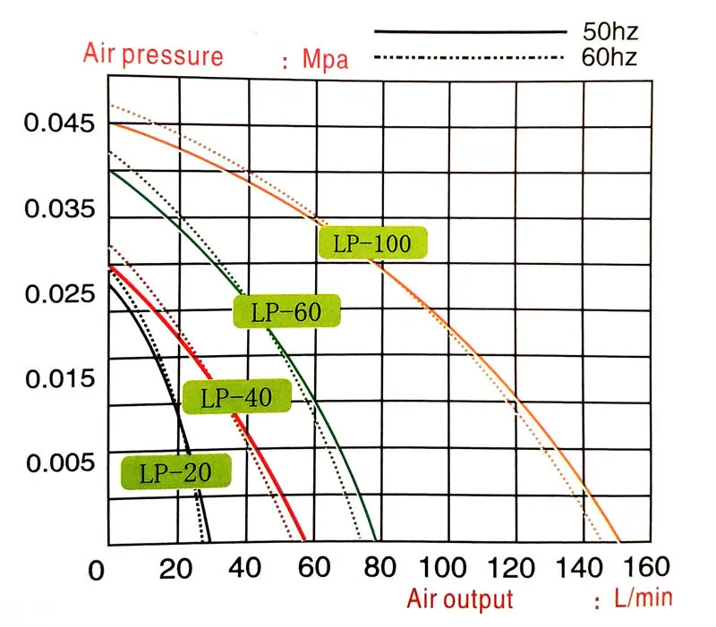 Сверхтихий высокомощный воздушный насос RESUN LP20 LP40 LP60 LP100 LP 20 40 60 100 аквариумный для