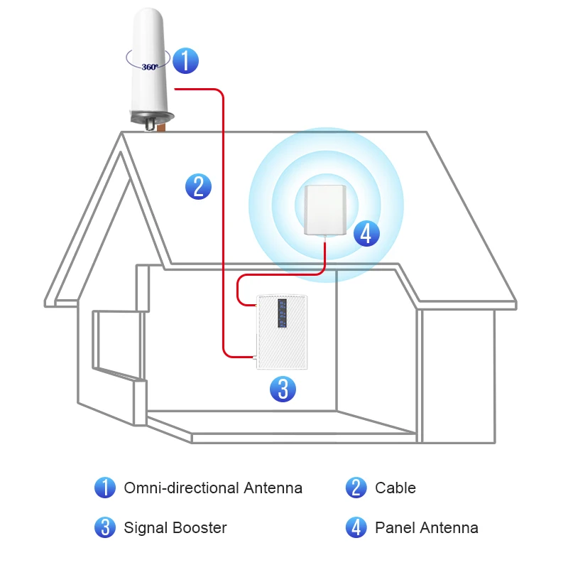 GOBOOST 3G Cellular Repeater Tri-Band 850 900 LTE 1800 Phone 4G Signal Amplifier GSM 1900 Omni Antenna DCS Booster 70dB Gain Kit