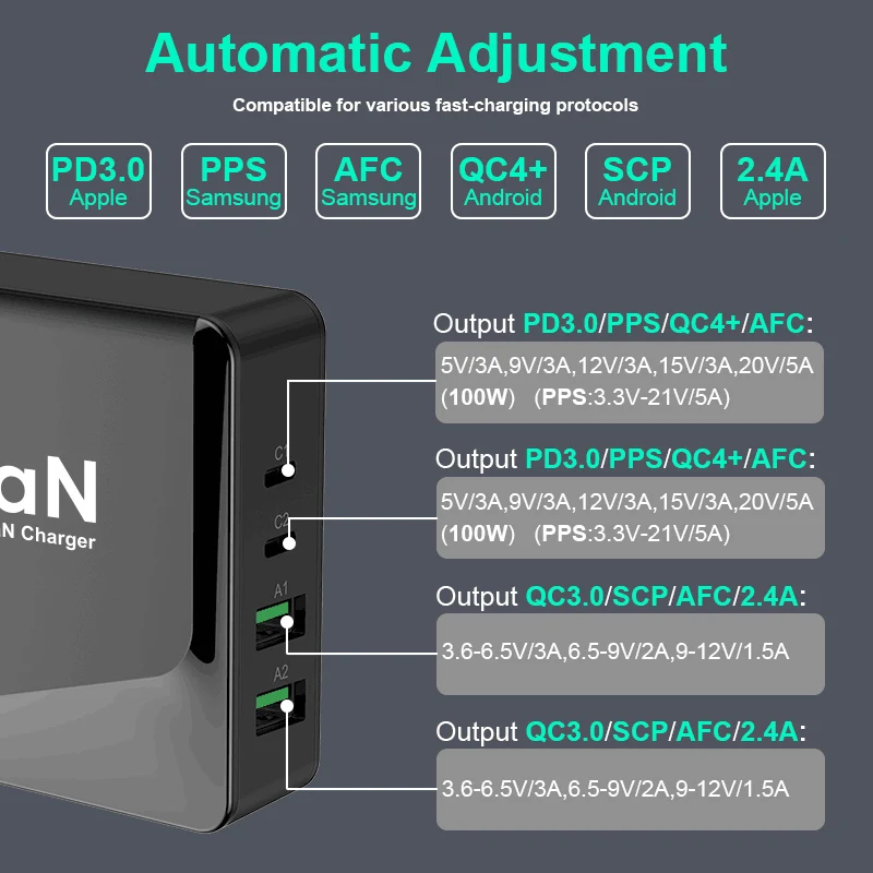 166W настенное зарядное устройство Ган Tech 100W USB C PD3.0 PPS и 18W A QC4.0 + быстрая зарядка для