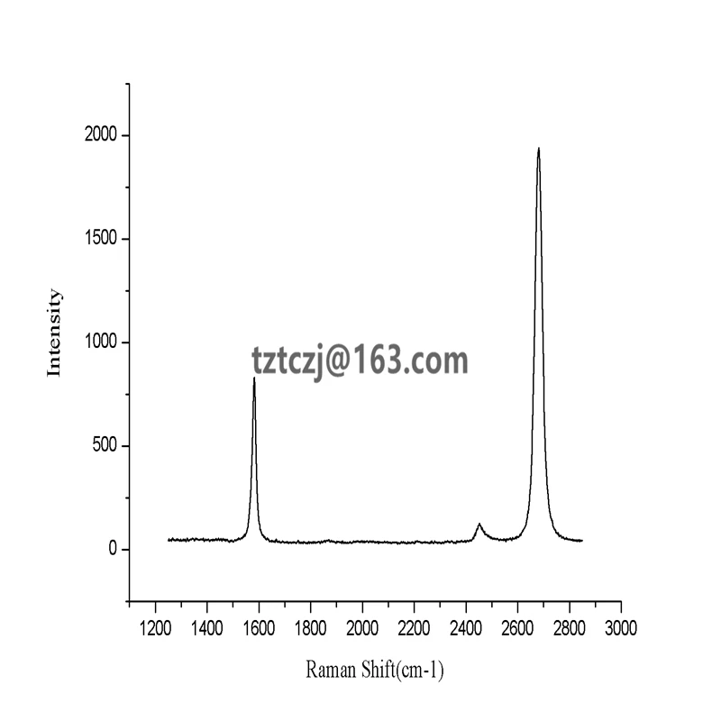 Метод CVD/Однослойная графеновая пленка на подложке из оксида кремния|Фланцы| |