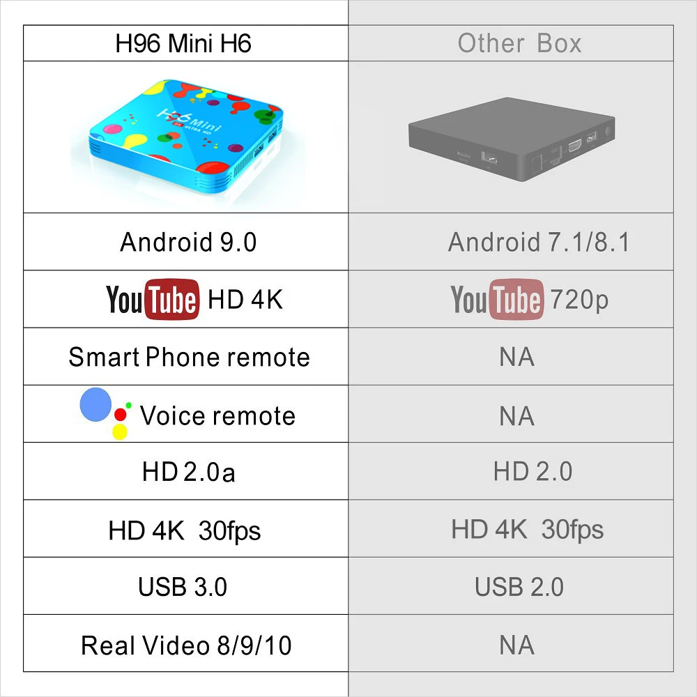 Макс 4 Гб ОЗУ 128 Гб ПЗУ 6K смарт медиаплеер Android 9,0 ТВ приставка H96 Мини Allwinner H6 четырехъядерный двойной Wifi 32G H96Mini PK X96 Max