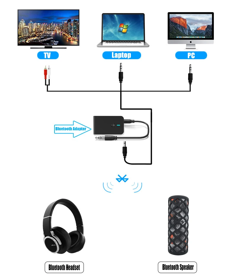 Bluetooth приемник передатчик V5.0 стерео автомобильный аудио 2 в 1 AUX беспроводной аудио USB приемник адаптер для ТВ ПК наушники Динамик