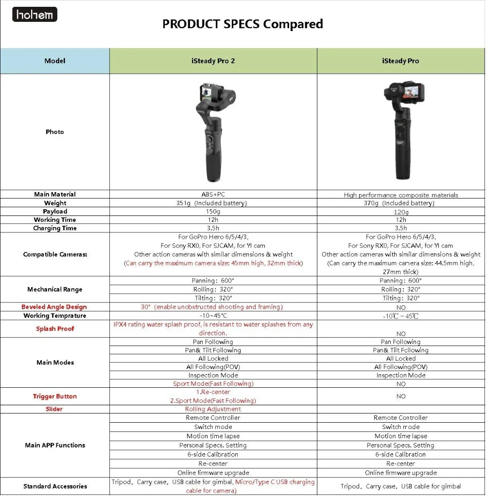 Hohem iSteady Pro 2 брызг 3-осевой Карманный стабилизатор для камеры DJI Osmo Экшн камера Gopro Hero 7/6/5 SJCAM YI экшн-камер