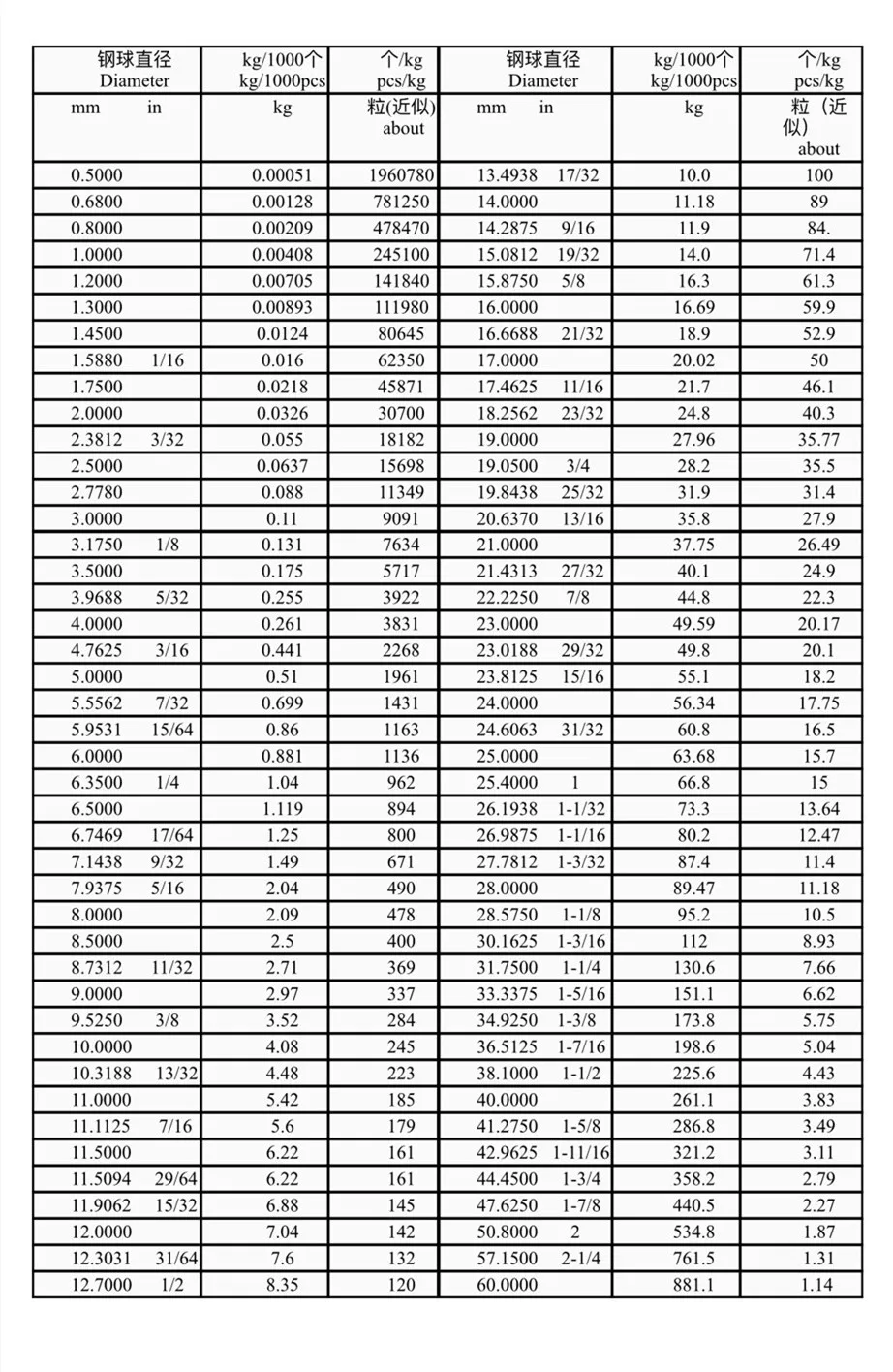 1 кг G10 Сталь шарики шарик диам. 4 4,5 4,763 5,556 5,953 6,35 6,5 6,747 7,144 7,5 7,938 8,5 8,731 9,525 мм GCR15 подшипник Сталь мяч
