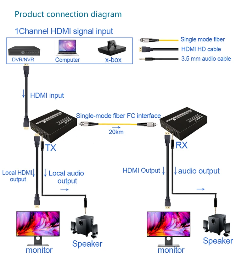 HDMI через оптоволоконный преобразователь Extender Без потерь, без задержки передача сигналов HDMI с поддержкой 1080P / 60Hz 1080i / 60Hz