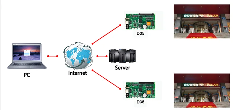 Huidu D35 HD асинхронная полноцветная светодиодная карта управления с u диском 3G/4G для