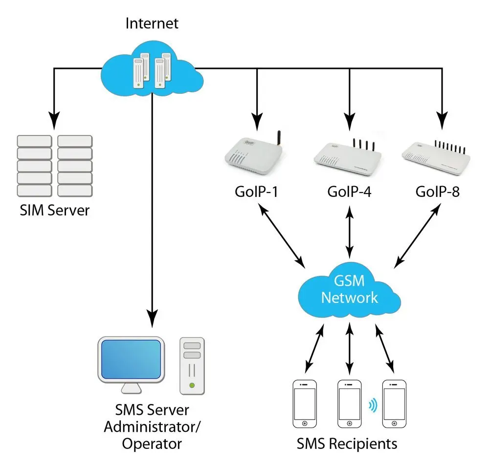 Шлюз GSM GOIP мосты встроенный Шифрование с SIP база Quad band 850/900/1800/1900 МГц Поддержка