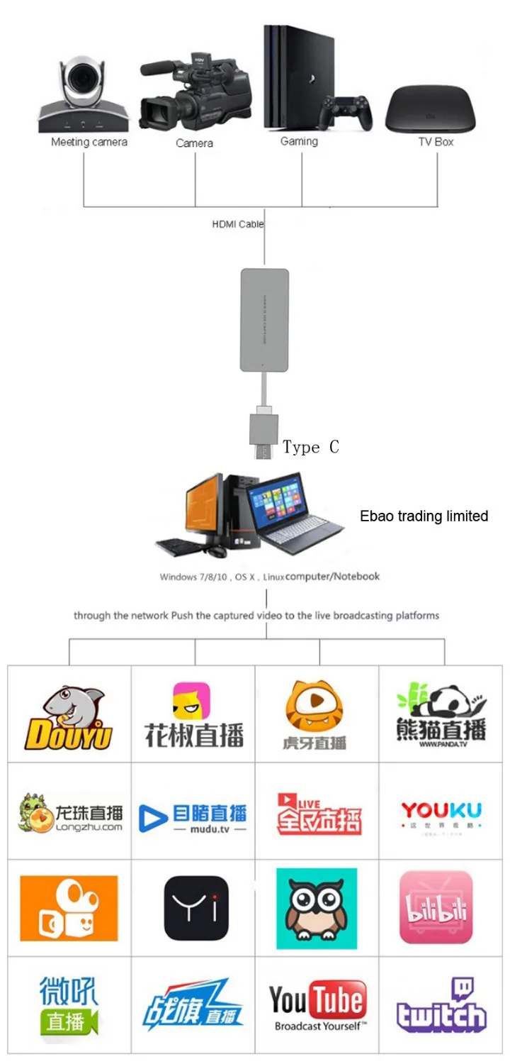 Приставка для видеозахвата HDMI на Type C USB 3 0 HD 1080P 60 кадров в секунду MACBOOK Windows/Linux/Mac Win