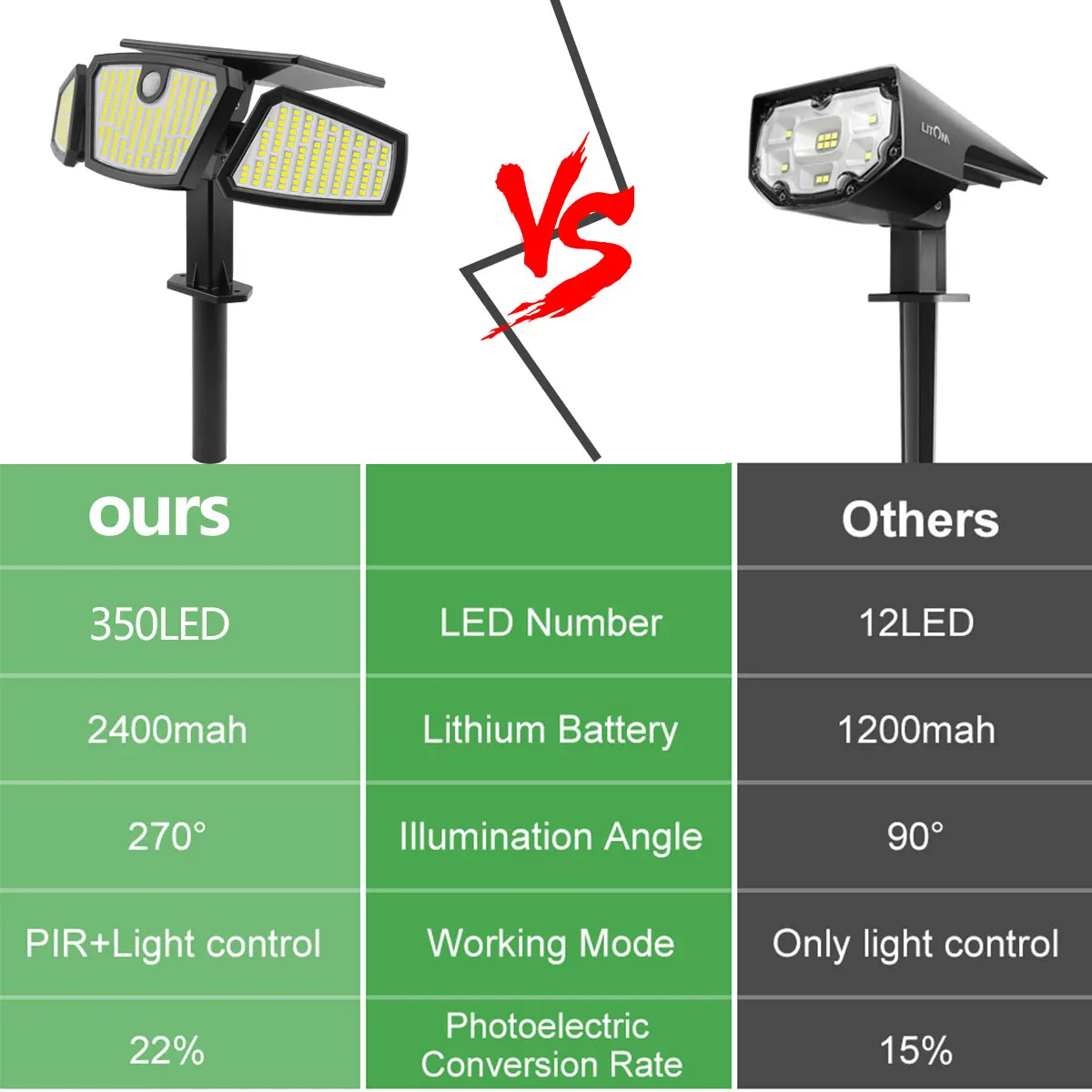 

350 LEDs Solar Light Outdoor Solar Lamp with Motion Sensor Solar LED Light Waterproof Sunlight Powered for Garden Decoration