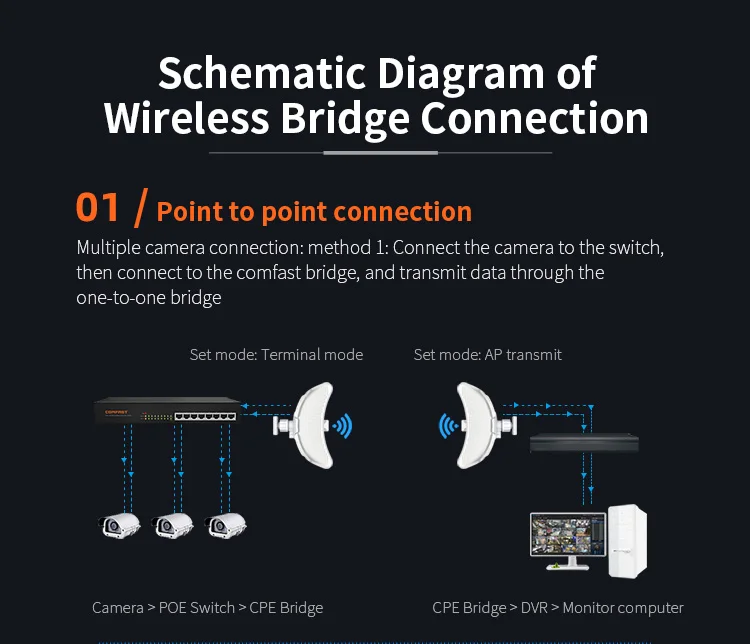

Long Range 25KM 900Mbps Outdoor Transmission WiFi CPE 5GHz Wireles Bridge Access Point 26dBi Antenna LAN RJ45 WI-FI Nanostation