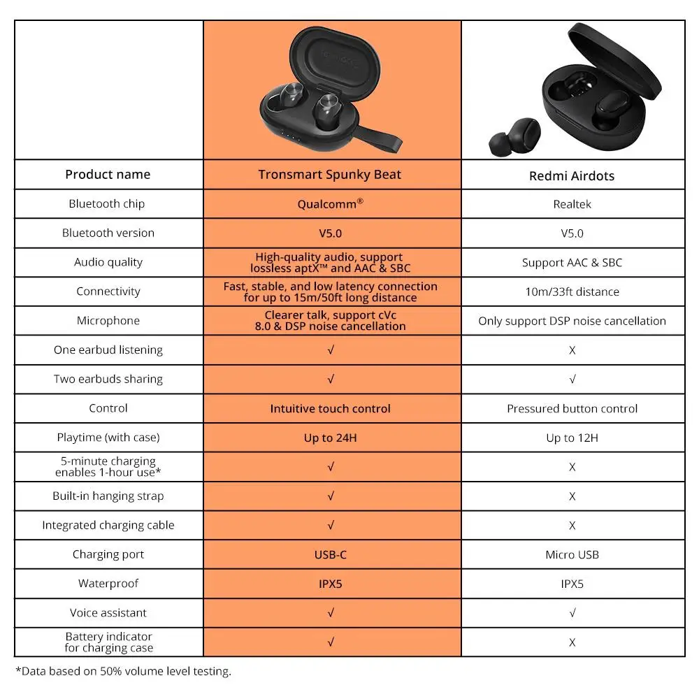 Оригинальные беспроводные наушники Tronsmart Spunky Beat TWS Bluetooth 5 0 с QualcommChip